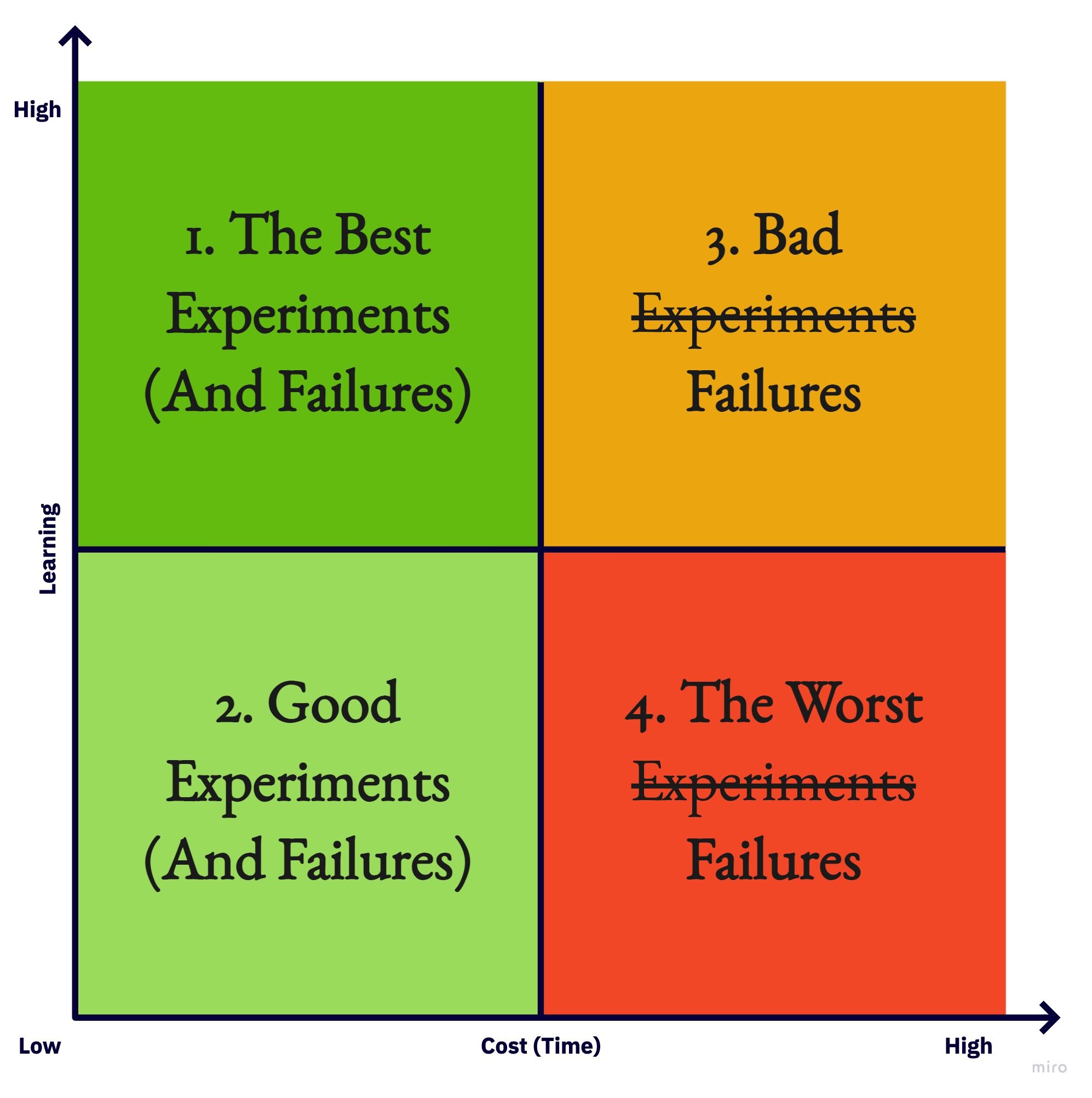 This picture demonstrates a 2x2 matrix with 4 spaces. The label of the horizontal axis is "cost" and the label of the vertical axis is "learning". 